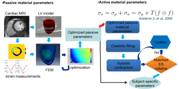 inverse estimation of material parameters